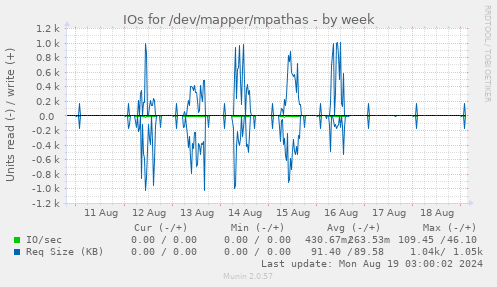 IOs for /dev/mapper/mpathas