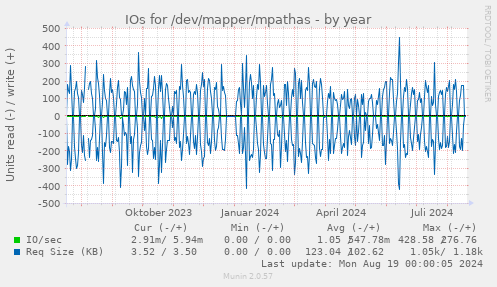 yearly graph