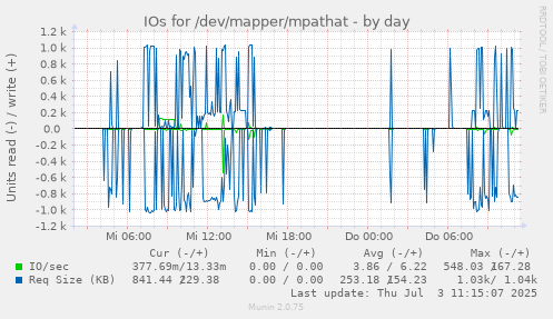 IOs for /dev/mapper/mpathat