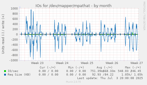 monthly graph