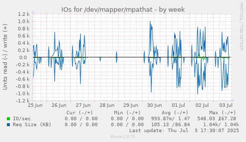 IOs for /dev/mapper/mpathat