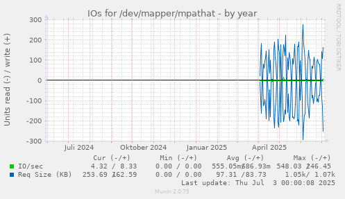 yearly graph