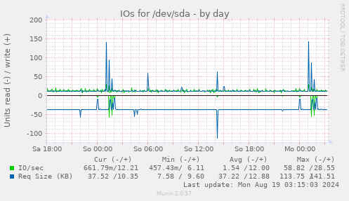 daily graph