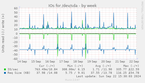 IOs for /dev/sda