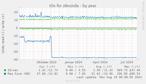 IOs for /dev/sda