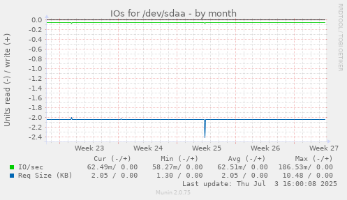 monthly graph