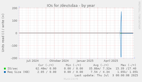 yearly graph