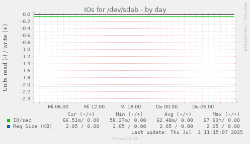 IOs for /dev/sdab
