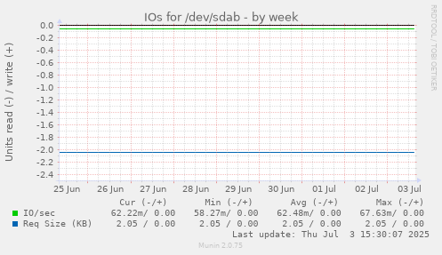 IOs for /dev/sdab
