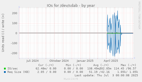 yearly graph