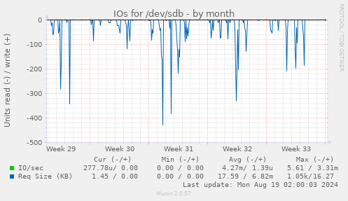 monthly graph