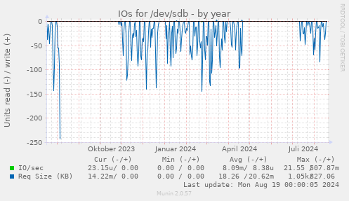 IOs for /dev/sdb