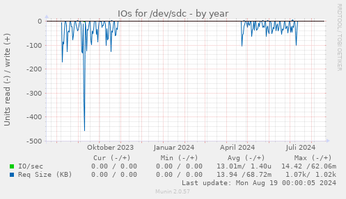 IOs for /dev/sdc