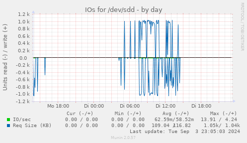 IOs for /dev/sdd