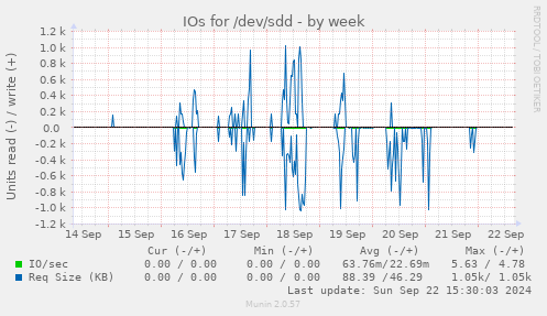 IOs for /dev/sdd