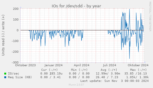 IOs for /dev/sdd