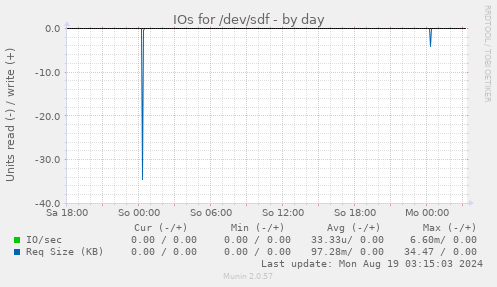 IOs for /dev/sdf