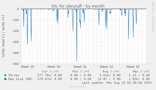 IOs for /dev/sdf