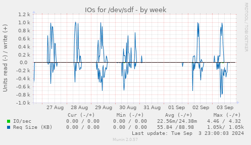 weekly graph