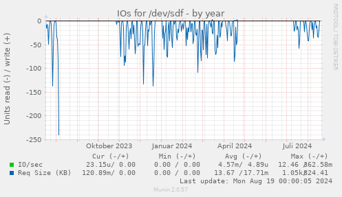 IOs for /dev/sdf