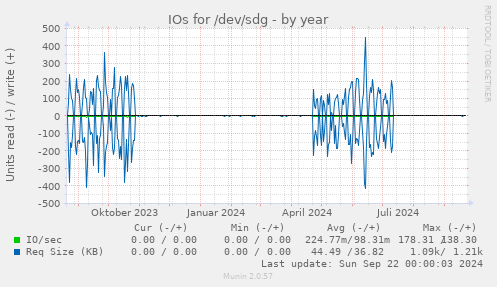 IOs for /dev/sdg