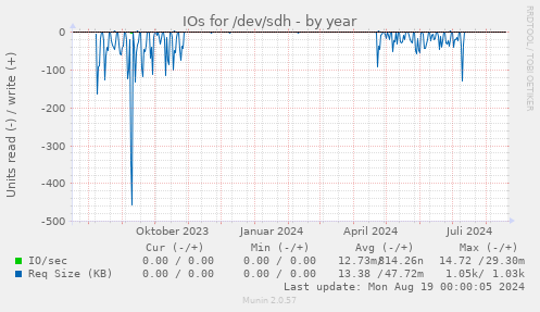 IOs for /dev/sdh