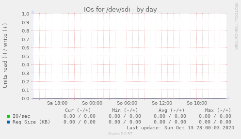 IOs for /dev/sdi