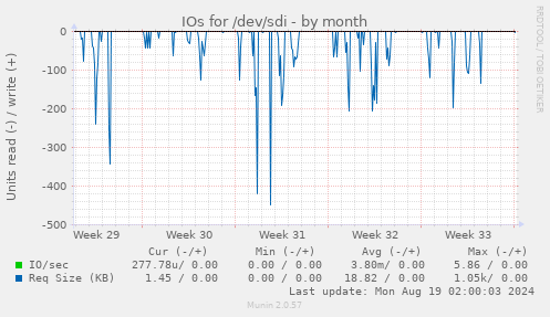 IOs for /dev/sdi