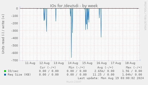 IOs for /dev/sdi