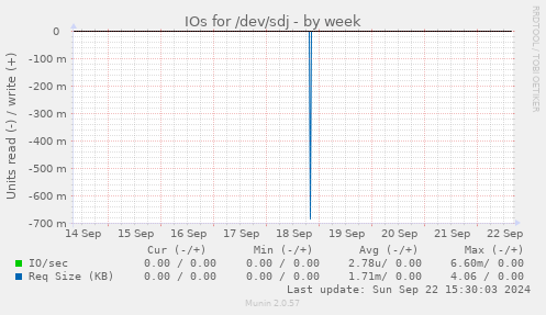 IOs for /dev/sdj