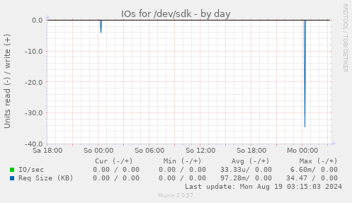 IOs for /dev/sdk