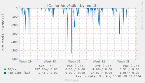 monthly graph