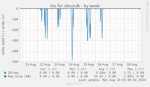 IOs for /dev/sdk