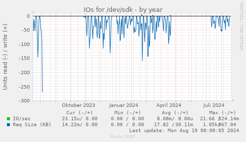 yearly graph