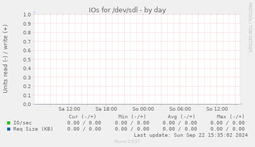 IOs for /dev/sdl