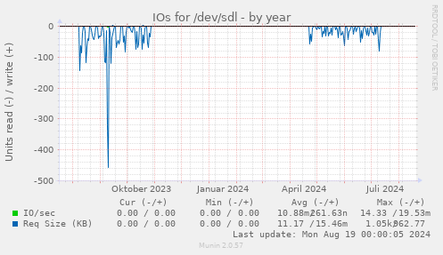 IOs for /dev/sdl