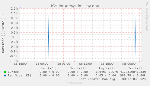 IOs for /dev/sdm