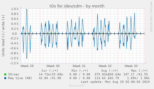 IOs for /dev/sdm