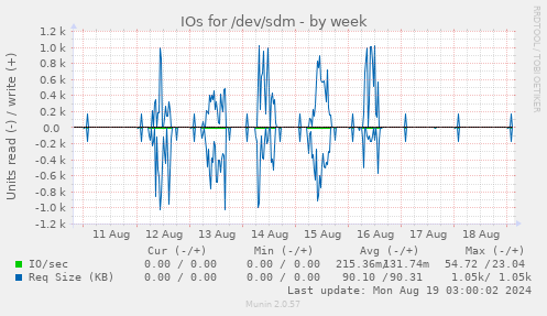 weekly graph