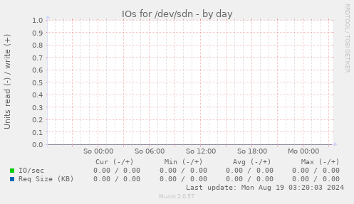 IOs for /dev/sdn