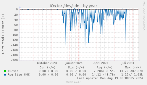 IOs for /dev/sdn