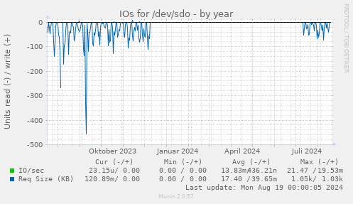 yearly graph