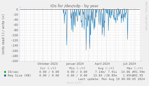 IOs for /dev/sdp