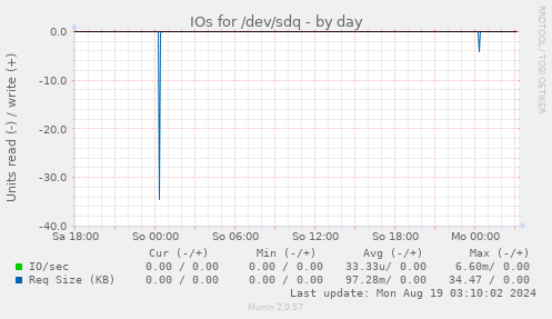 IOs for /dev/sdq