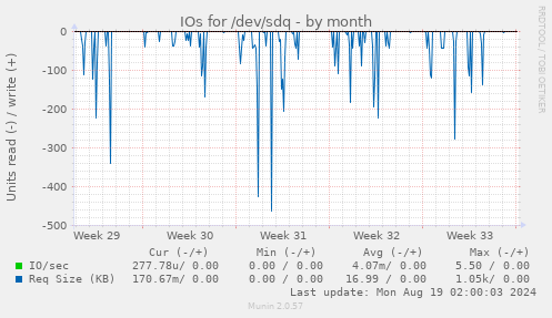 monthly graph