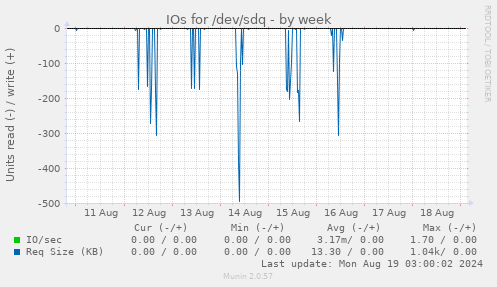 IOs for /dev/sdq