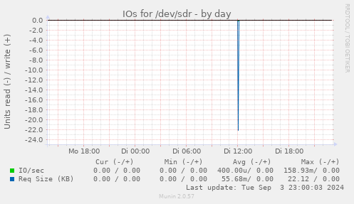 IOs for /dev/sdr