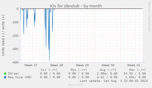 IOs for /dev/sdr