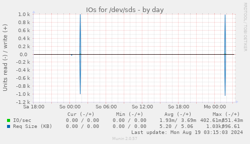 daily graph