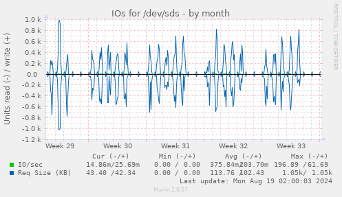 IOs for /dev/sds